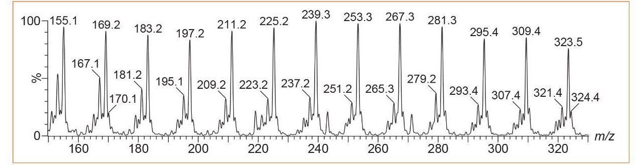 Expanded region of the spectrum produced at higher temperature showing series of ion clusters related to the base oil. Image Credit: Waters Corporation.