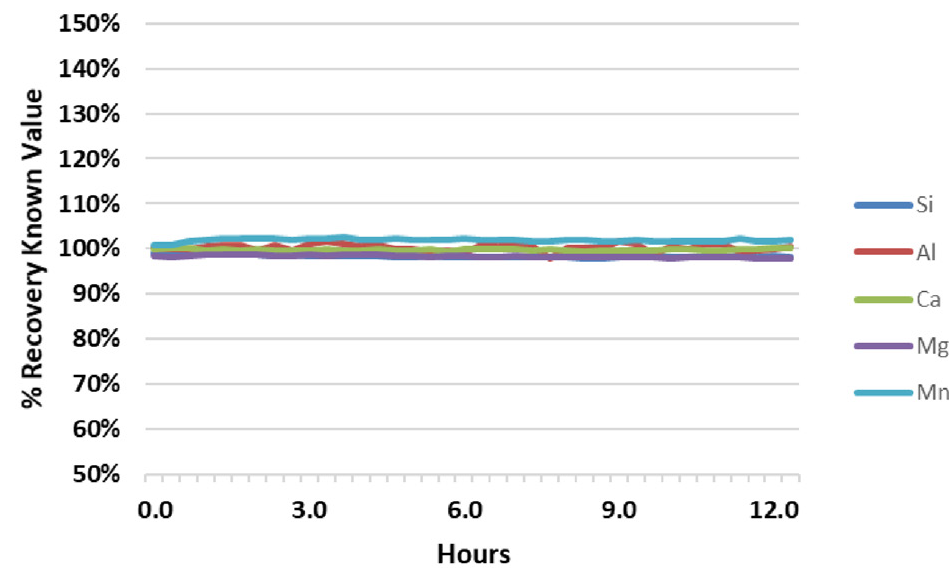 Analyte recovery in QC Standard 1 during a 12.5-hour analysis of fusion samples.