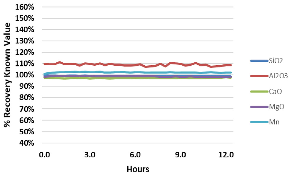 Analyte recovery in QC Standard 2 during a 12.5-hour analysis of fusion samples.