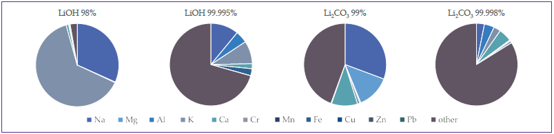 Graphic depictions showing the distribution of impurities. The impurities that are currently measured are listed, while the other section includes all other impurities.