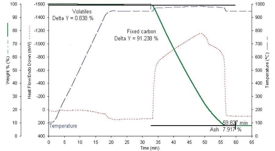Proximate analysis of metallurgical coke