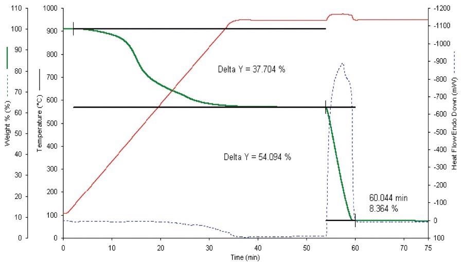 Proximate analysis of AR-1720 Std