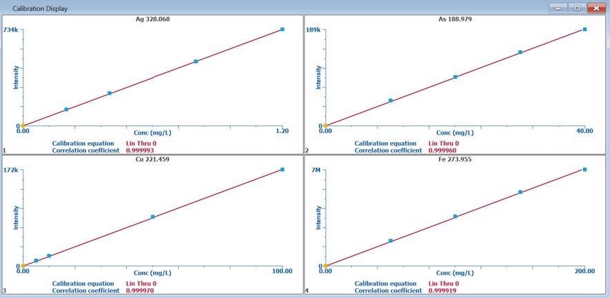 Calibration plots for Ag, As, Cu, Fe.