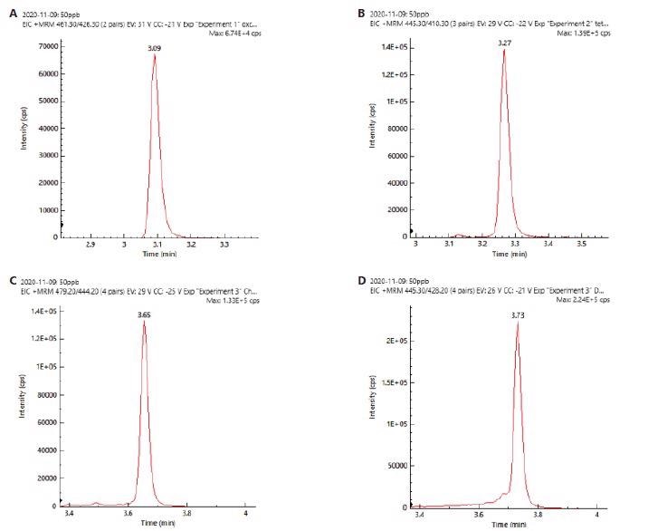 XIC chromatograms of a) oxytetracycline, b) tetracycline, c) chlortetracycline, d) doxytetracycline