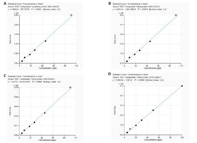 Calibration curves of tetracyclines obtained from standards prepared in reagent only.