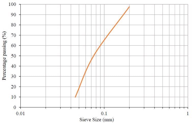 Particle size distribution.