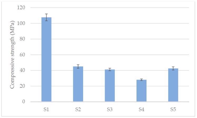 Compressive strength results. (S1-10% BG fired at 1050 °C, S2-10% BG fired at 1000 °C, S3-10% BG fired at 950 °C, S4-10% BG fired at 900 °C, S5-Control 0% BG fired at 1050 °C).