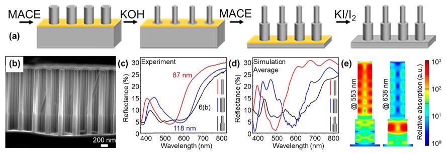 Bisegmented VA-SiNW arrays. (a) Schematic representation of the synthesis route using sequential MACE and KOH etching steps. (b) Secondary electron SEM image of bisegmented VA-SiNWs with top and bottom diameters of dbi,top = 98 nm and dbi,bottom = 133 nm, respectively. (c) Measured reflectance spectra of two different VA-SiNWs with a single-diameter of dsingle1 = 87 nm (red curve) and dsingle2 = 118 nm (blue curve). The black curve shows the measured reflectance of the bisegmented structure shown in panel b. (d) Simulated reflectance spectra corresponding to the VA-SiNWs shown in panel c, same color code. (e) Two-dimensional maps of the simulated relative absorption within one SiNW in the bisegmented VA-SiNW array simulated at 553 and 638 nm, with similar dimensions to the wires shown in panel b. Adapted from ref 11. Copyright 2020 American Chemical Society.