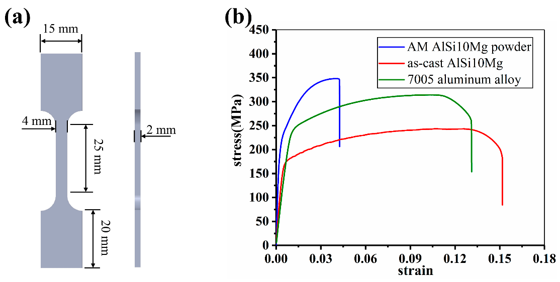 The tensile test of different aluminum alloys, (a) is the geometric dimensions of tensile sample; (b) is the stress-strain curves.