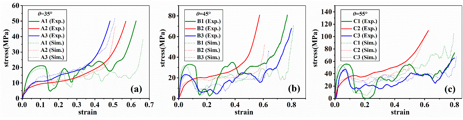 The stress-strain curves of samples; (a–c) represent Group A, B, and C respectively.