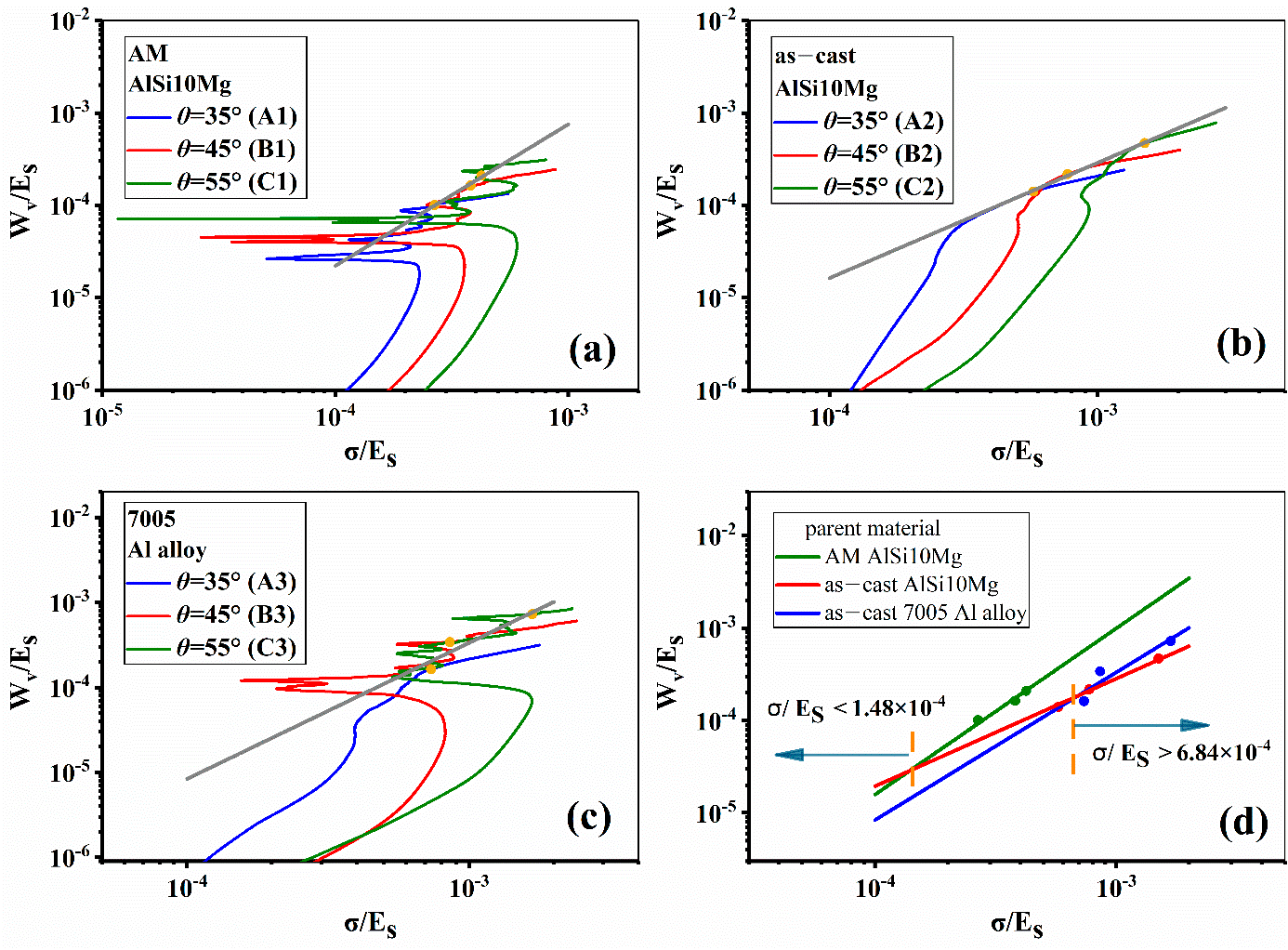 Energy absorption diagrams of samples with different strut materials and inclination angles; (a–c) represent the results of AM AlSi10Mg, as–cast AlSi10Mg, and 7005 Al alloy, respectively; (d) is the summary of the above results.