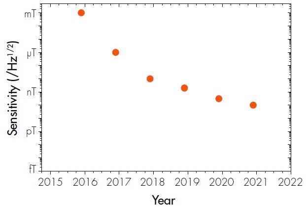 Using High Purity CVD Diamond to Optimize Quantum Diamond Magnetometry