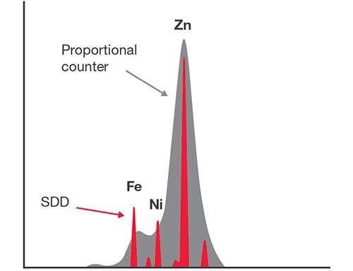 Selecting the Right XRF Configuration for Electronic Coating Analysis