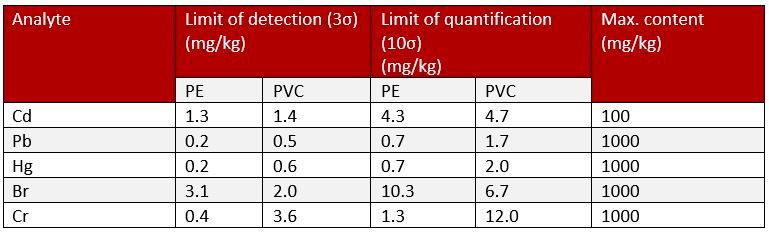Utilizing X-Ray Fluorescence (XRF) in Quality Control of Plastics Production