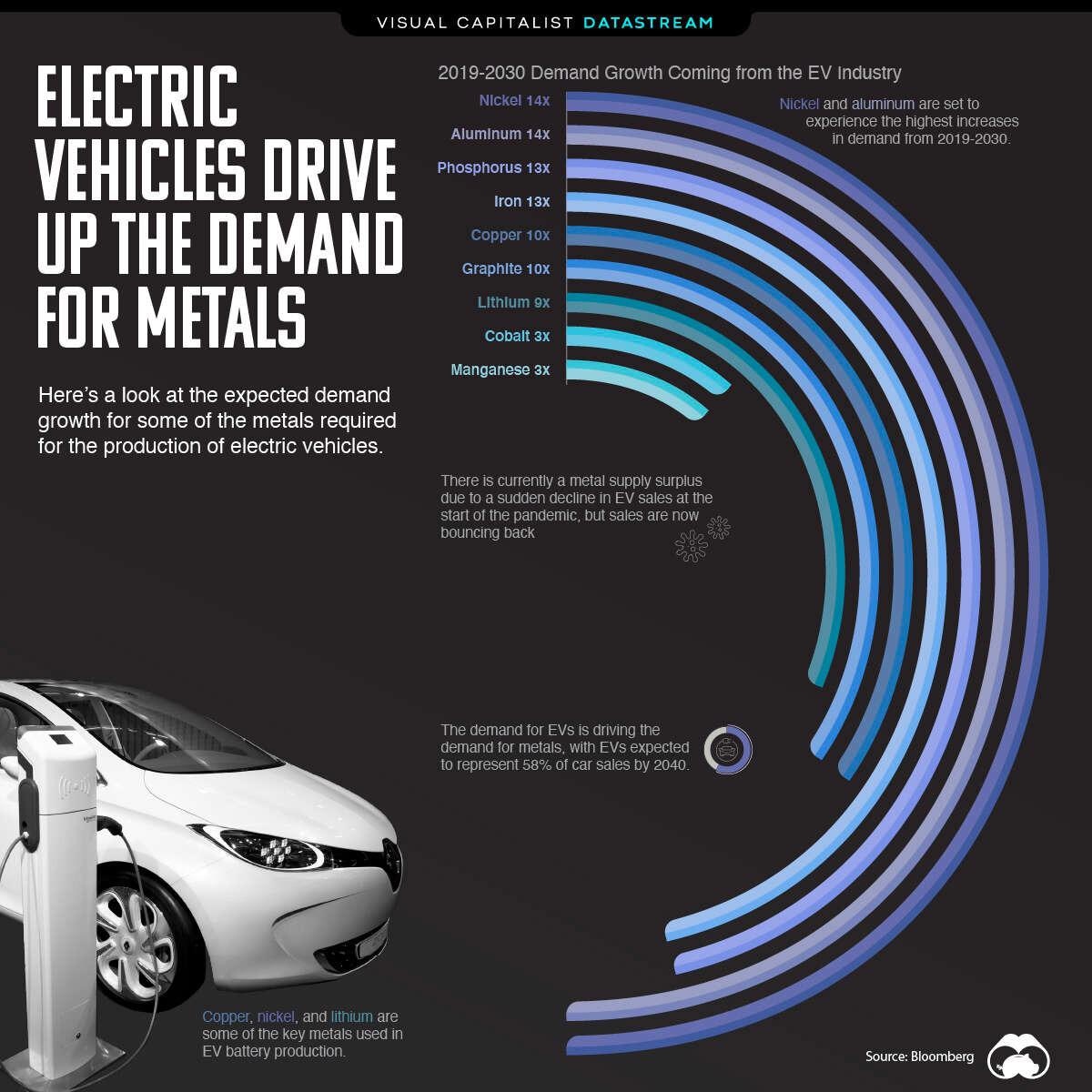 Electric Vehicles: Driving Demand for Lithium, Nickel, Cobalt and More