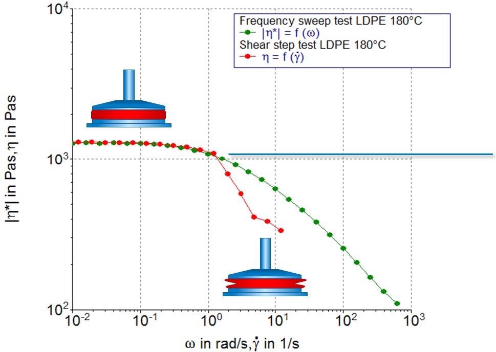 Comparison of viscosity data obtained from a steady state shear (red symbols) and an oscillation frequency sweep test (green symbols).