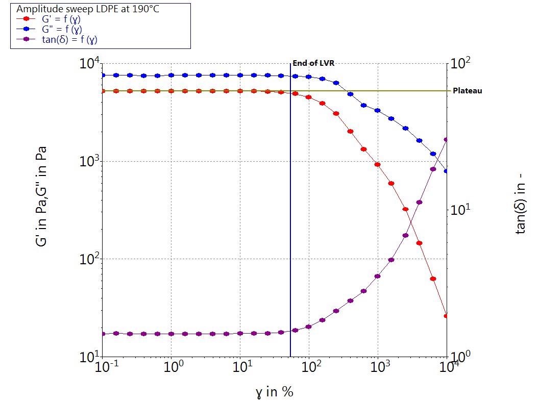 Storage modulus G’, loss modulus G’’ and the complex viscosity I?*I as a function of the deformation ? for a LDPE melt at 1 Hz and 190 °C.