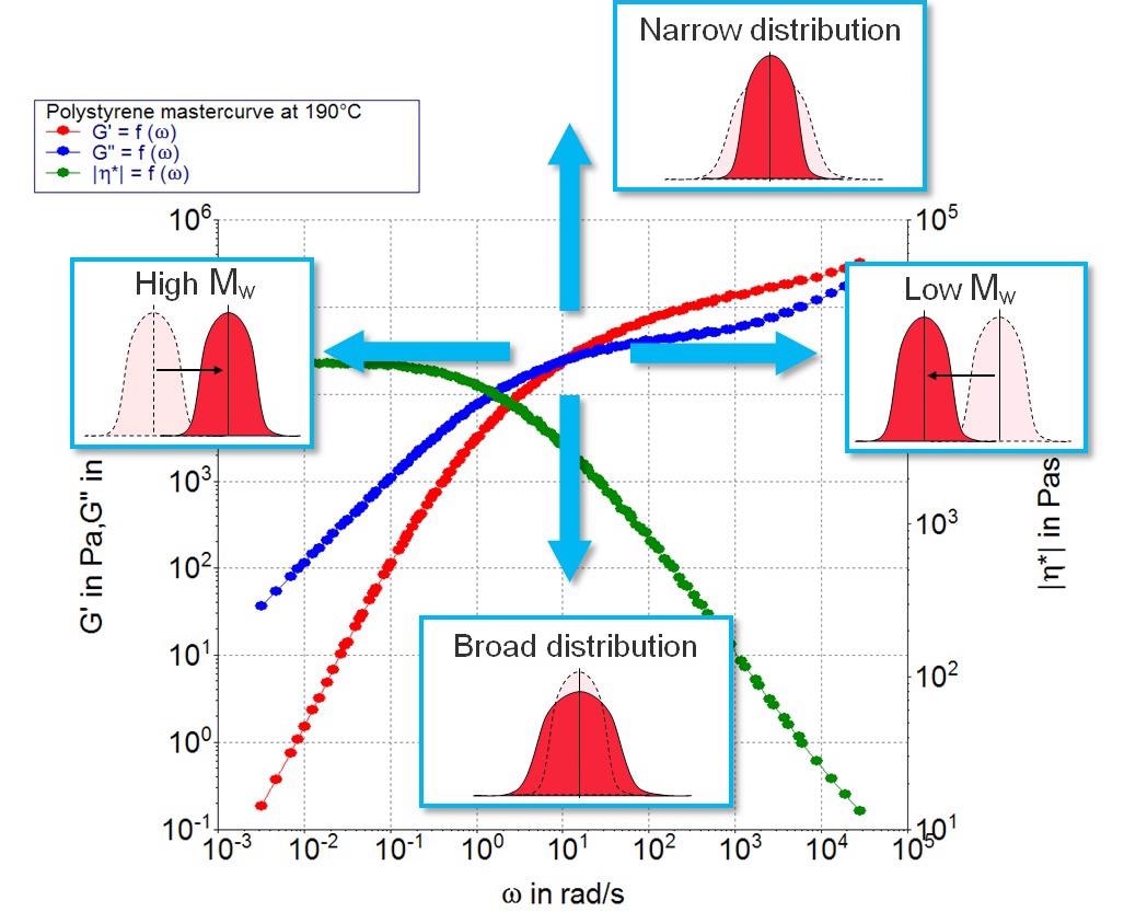 Storage modulus G’, loss modulus G’’ and the complex viscosity I?*I as a function of the angular frequency ? for a polystyrene melt at 190 °C