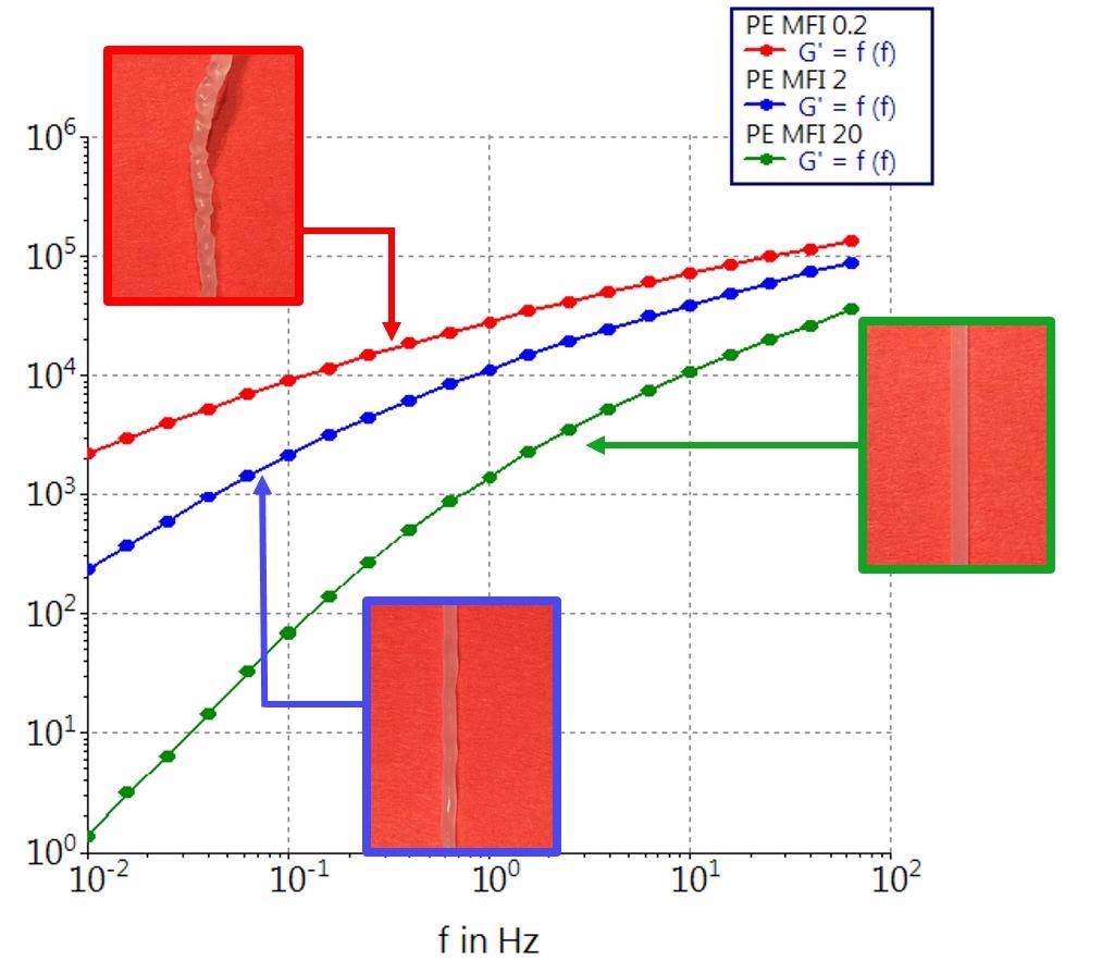 Storage modulus G’ as a function of the angular frequency ? for polyethylene melts with different MFI at 190 °C. The images show the extrusion strands that were prepared with the melts in a twin screw extrusion process.
