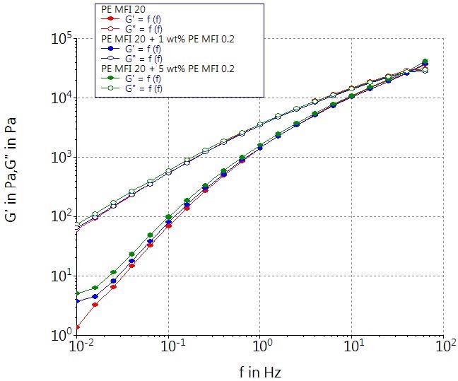 Storage modulus G’ and loss modulus G’’ as a function of the angular frequency ? for a low molecular weight polyethylene melt and two blends at 190 °C.