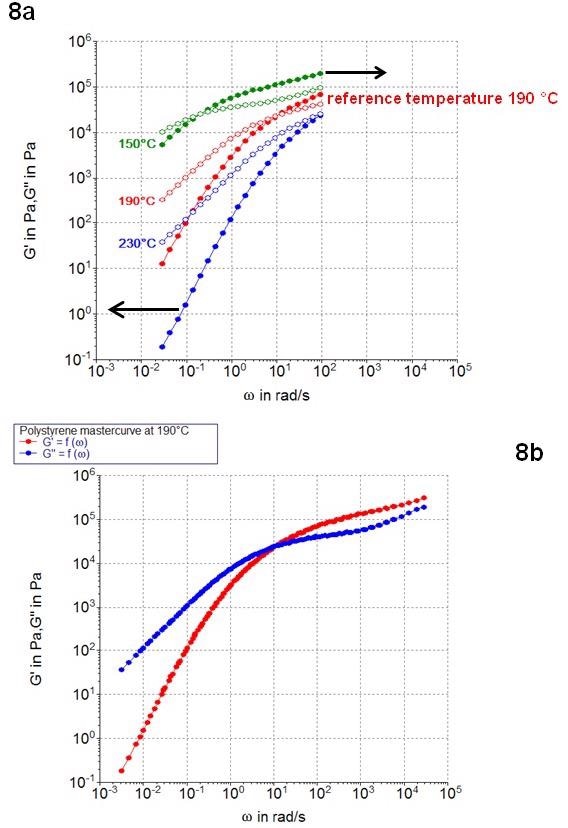 Application of the Time-Temperature-Superposition principle with a polystyrene melt.