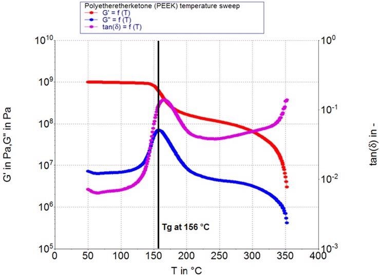 Storage modulus G’, loss modulus G’’ and tand as a function of temperature for a polyetheretherketone.