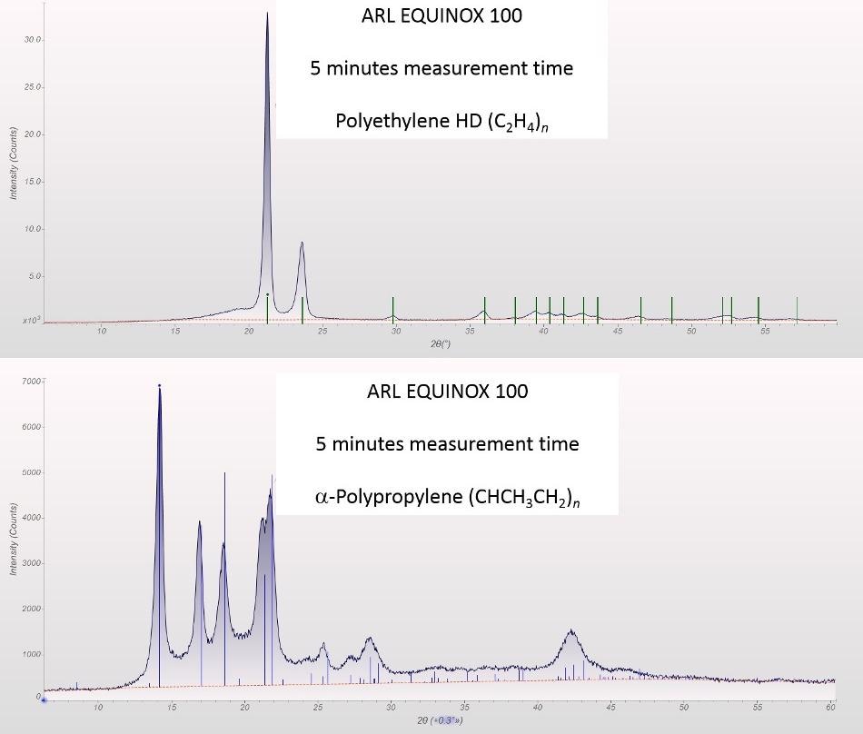 How to Measure Additional Additives Added to Polymer Materials