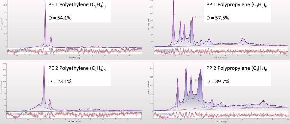 How to Measure Additional Additives Added to Polymer Materials