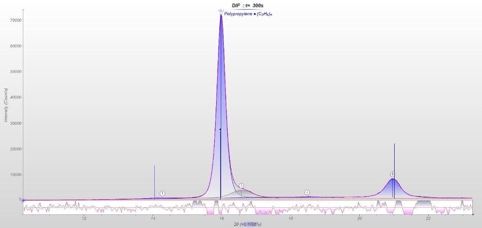 How to Measure Additional Additives Added to Polymer Materials