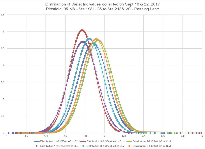 Distribution of dielectric values.
