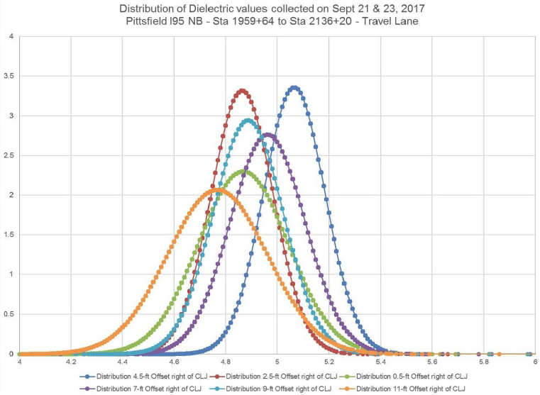 Distribution of dielectric values.