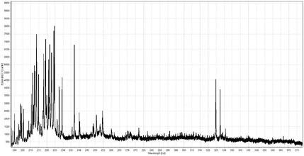 Collected LIBS spectrum of Copper.