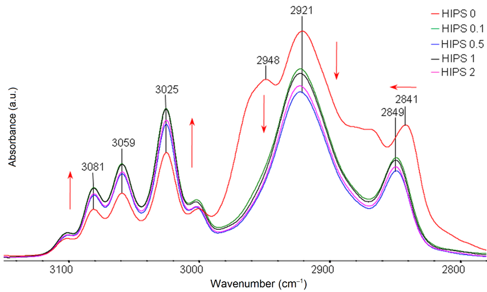 Summary of FTIR spectra for pure HIPS filaments and HIPS filaments with the addition of rGO in a range of 3150 cm-1–2780 cm-1.