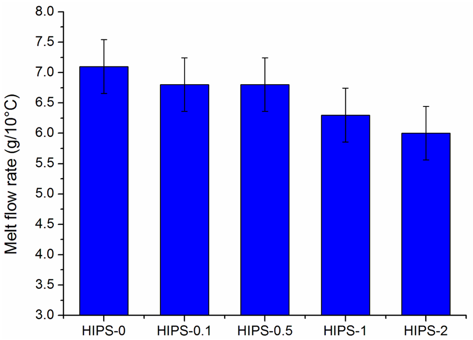 Melt flow rate (MFR) of the pure HIPS filament and the HIPS/rGO composite filaments.