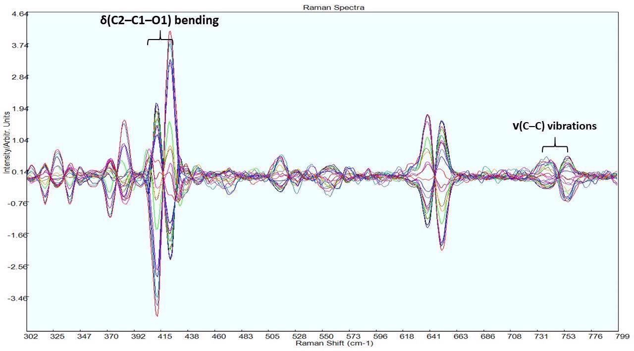 Relative Raman peak height of d(C2–C1–O1) bending vibration (415 cm-1) of Kombucha broth7 (a), and math-treated Raman spectra of the exponential sugar uptake phase (growth phase).