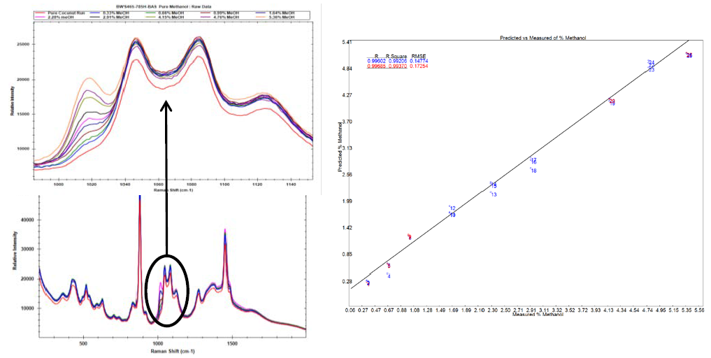 Raman spectra of methanol laced rum with varying concentrations of methanol (a) concentration curve generated from PLS regression model (b).