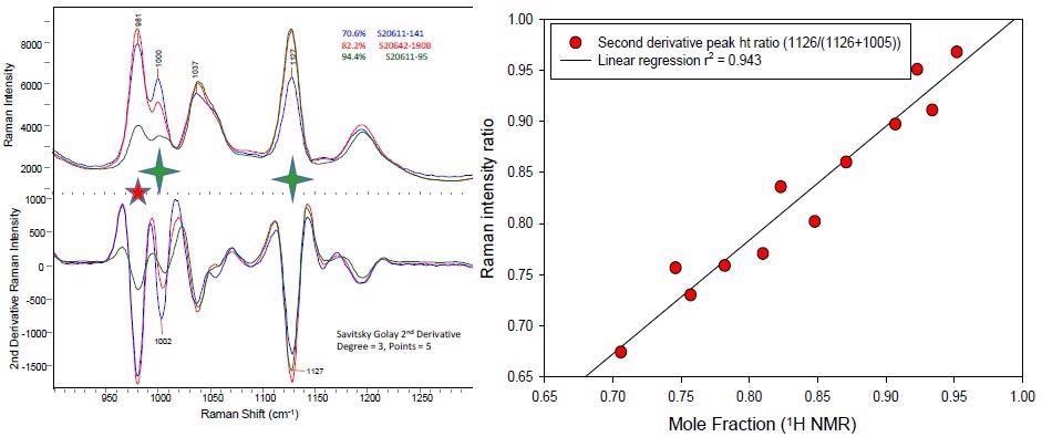 The spectral overlay on the left shows the Raman spectra and their second derivative spectra of three different polymers representative of low, medium and highly functionalized systems. The spectral feature at 981 cm-1 (red star) derives from varying amounts of an inorganic species. The highly diagnostic bands at 1002 and 1132 cm-1 from the starting and functionalized polymer species are identified with a green star). The correlation plot for the simple peak height ratio using the two diagnostic bands versus the 1H NMR determined extent of functionalized polymer is shown on the right.