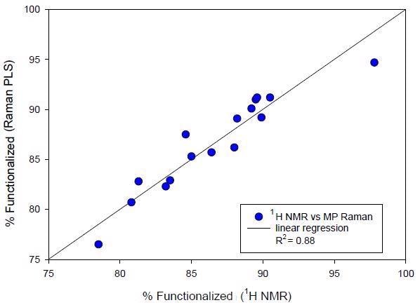 External validation of second manufacturing campaign batches. Raman predicted % functionalized polymer versus NMR determined value.