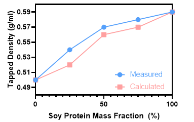 The measured and calculated tapped densities of the protein mixtures