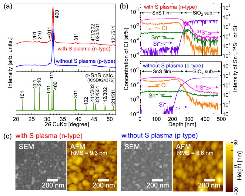 Structural, compositional, and morphological analysis of Cl-doped SnS thin films deposited with and without a sulfur plasma supply. (a) X-ray diffraction (XRD) profiles of films deposited at Tsub = 333 °C, together with a reference pattern of a-SnS (ICSD#24376). (b) Depth profile of Cl concentration and normalized intensities of secondary ions of Sn-, 34S-, and Si- in the films deposited at Tsub = 333 °C. (c) Scanning electron microscopy (SEM) and atomic force microscopy (AFM) images of the surface of SnS thin films deposited at Tsub = 333 °C. The root-mean-square (RMS) roughness is also shown.