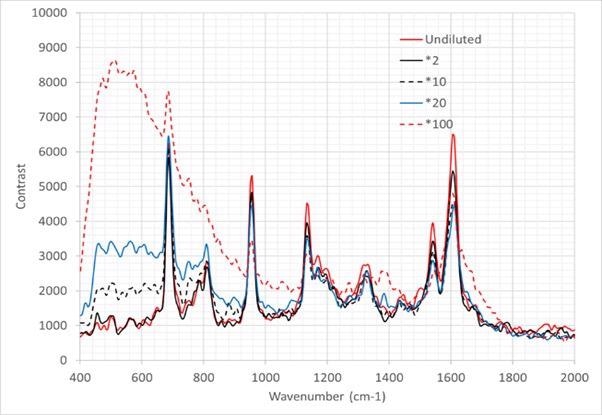 Raman spectra of sample dilutions presented in table 3.