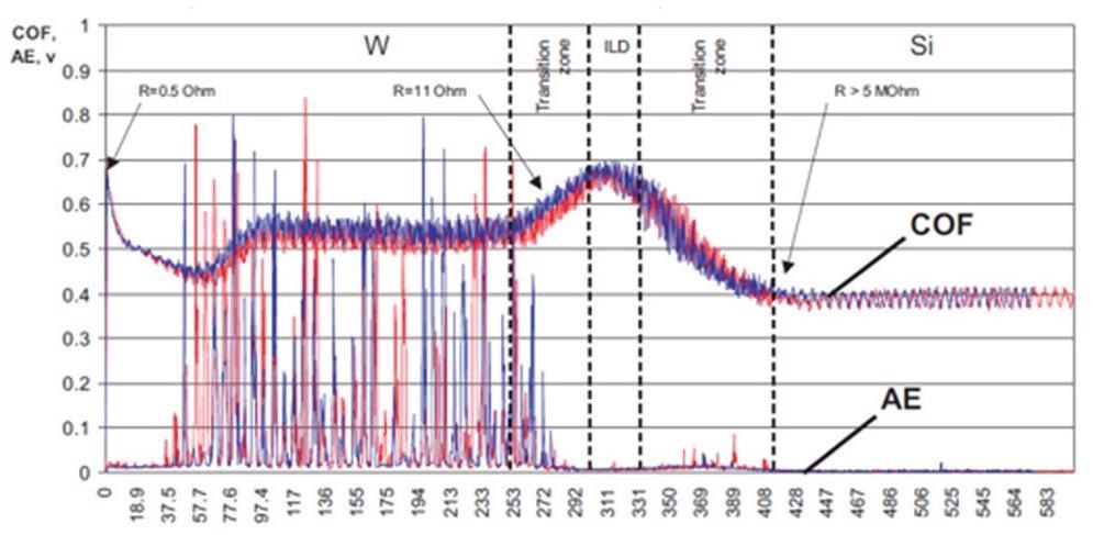 This graph demonstrates both the COF and AE as a product of time spent polishing.