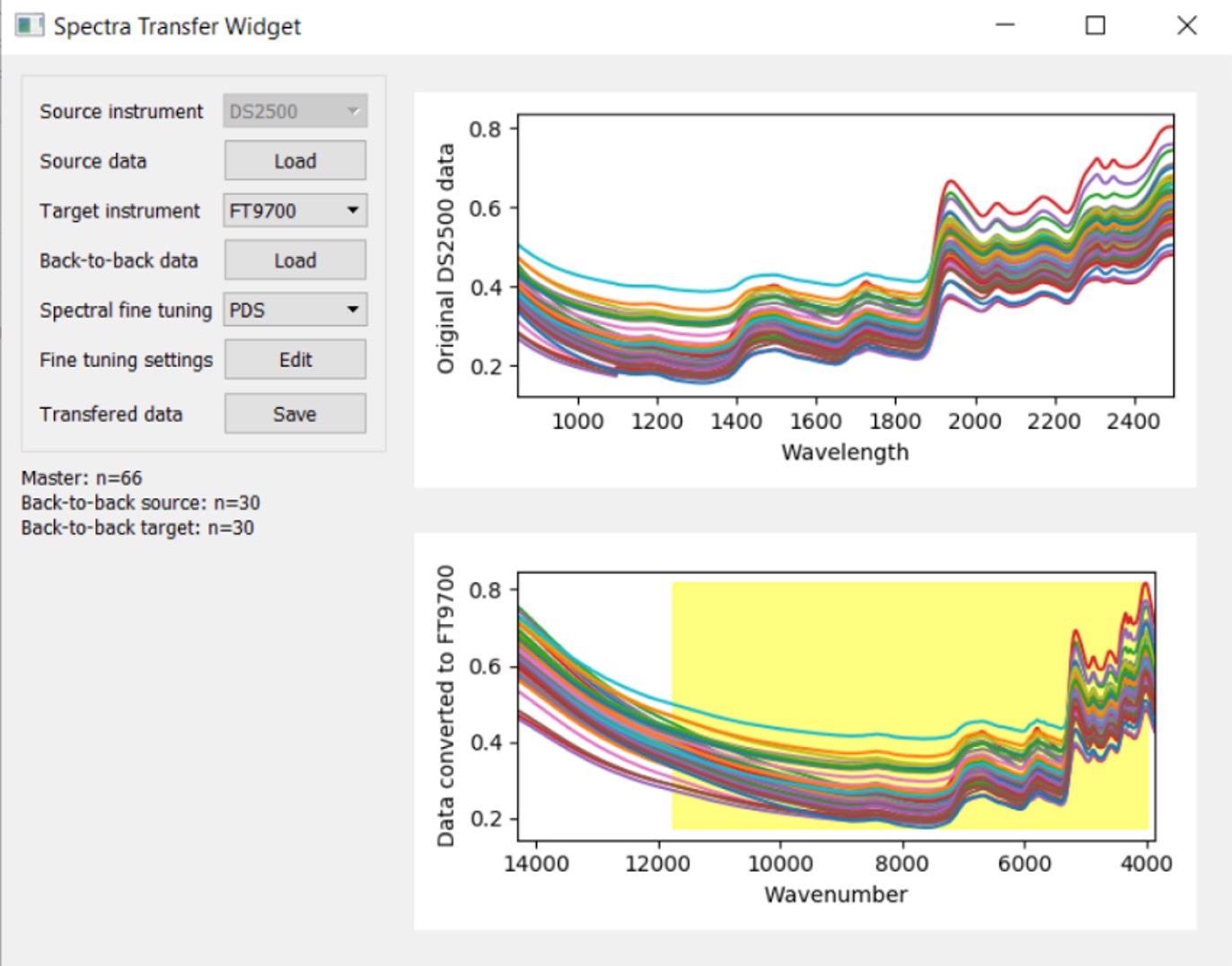 Spectra graph of data transferred from dispersive unit to new FT 9700 analyzer.