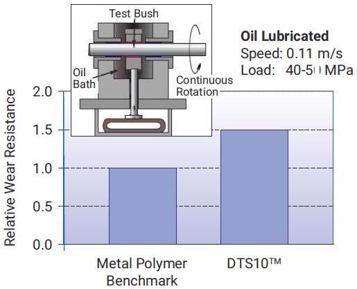 Relative wear resistance under steady load, boundary lubricated conditions.