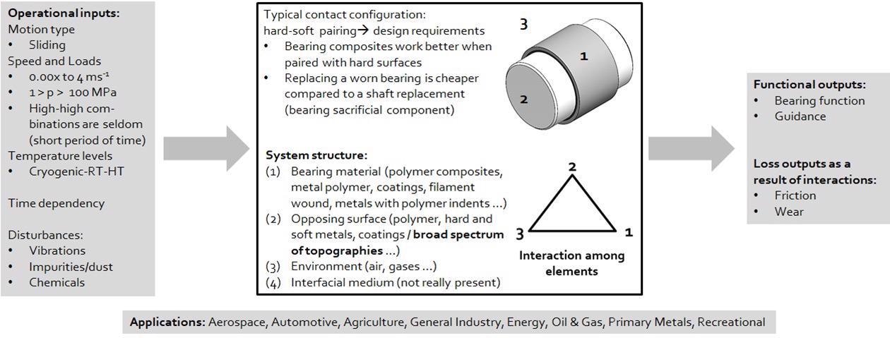 Dry-running bearing contact.