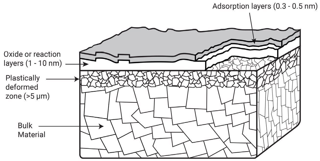 Multi-layer structure of a metallic surface.
