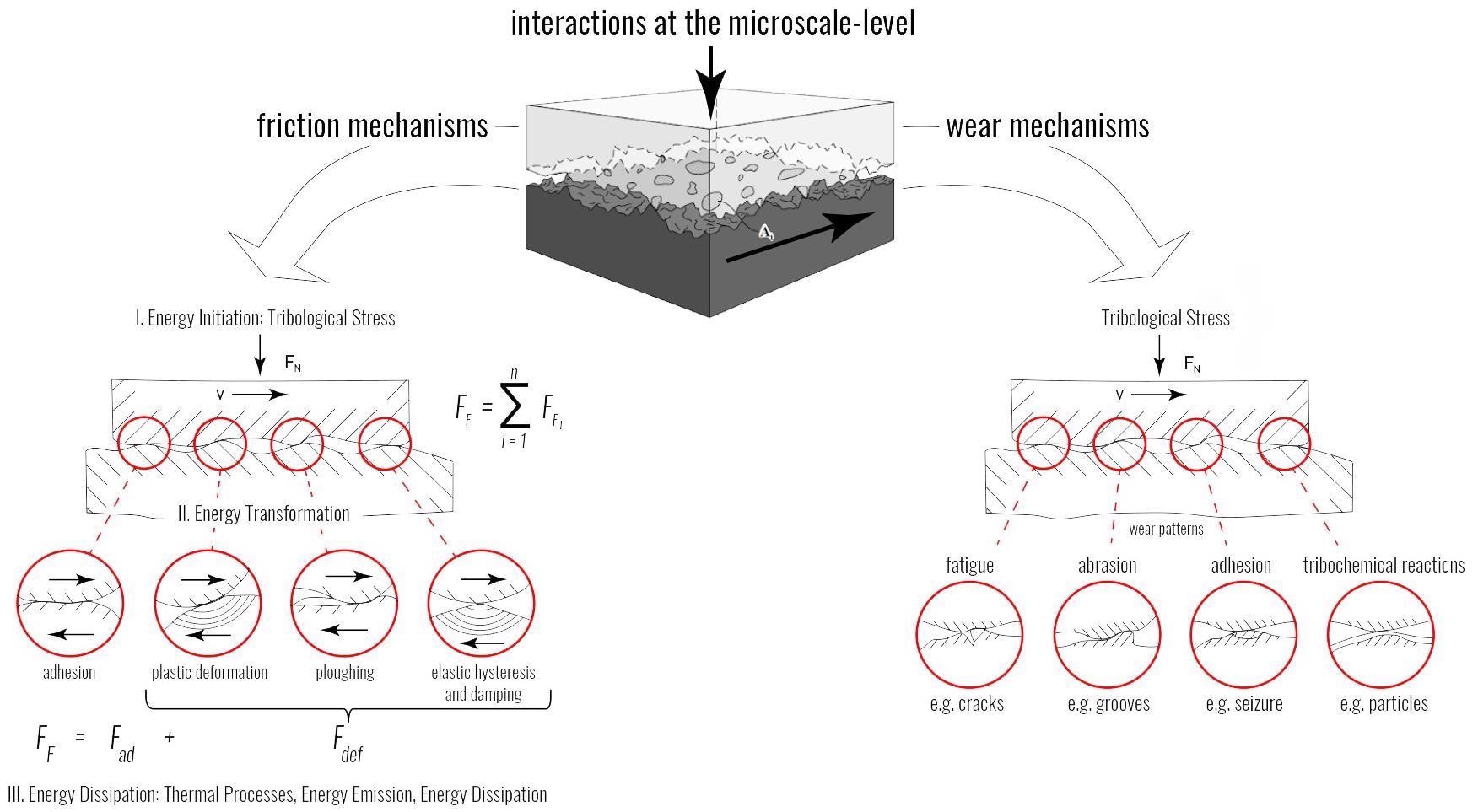 Friction and wear mechanism.