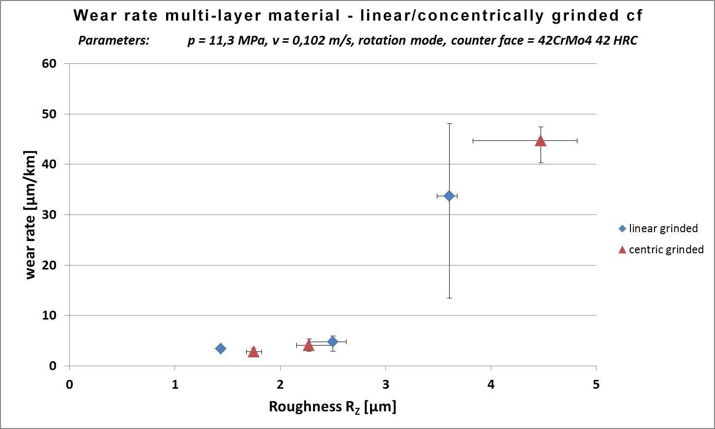 Wear performance of multi-layer material.