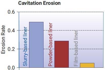 Cavitation erosion data.