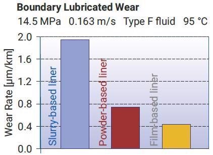 Boundary wear data.